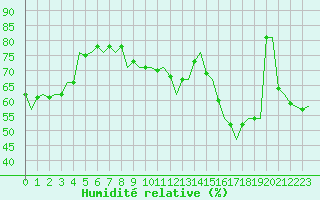Courbe de l'humidit relative pour Frankfort (All)