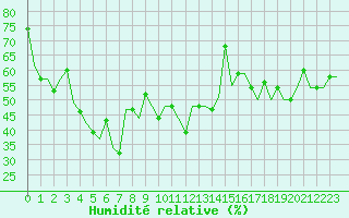 Courbe de l'humidit relative pour Hanty-Mansijsk