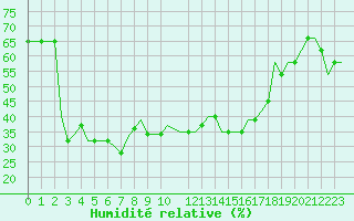 Courbe de l'humidit relative pour Paderborn / Lippstadt