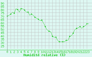 Courbe de l'humidit relative pour Holzdorf