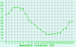 Courbe de l'humidit relative pour Luxembourg (Lux)