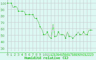 Courbe de l'humidit relative pour Orebro Private