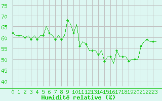 Courbe de l'humidit relative pour Bonn (All)