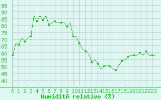 Courbe de l'humidit relative pour Madrid / Barajas (Esp)