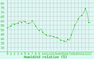 Courbe de l'humidit relative pour Eindhoven (PB)