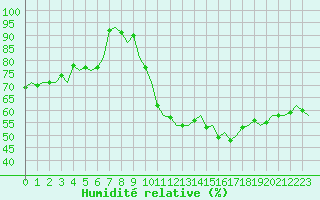 Courbe de l'humidit relative pour Woensdrecht