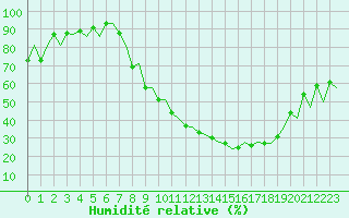 Courbe de l'humidit relative pour Logrono (Esp)