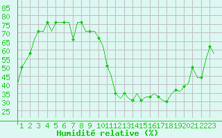 Courbe de l'humidit relative pour Meiringen