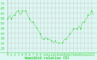 Courbe de l'humidit relative pour Tbilisi