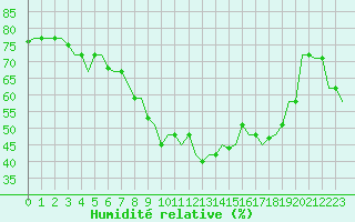 Courbe de l'humidit relative pour Tunis-Carthage