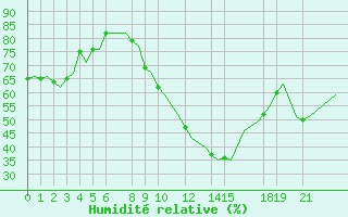 Courbe de l'humidit relative pour Tlemcen Zenata