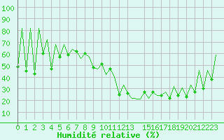 Courbe de l'humidit relative pour Lugano (Sw)