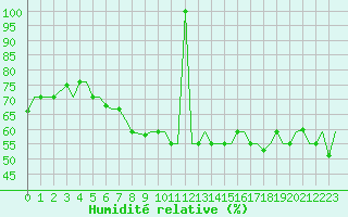 Courbe de l'humidit relative pour Skopje-Petrovec