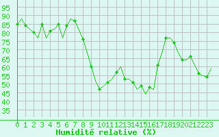 Courbe de l'humidit relative pour Jersey (UK)