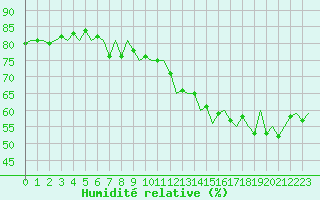 Courbe de l'humidit relative pour Alesund / Vigra
