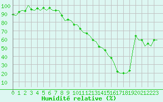 Courbe de l'humidit relative pour Santiago / Labacolla