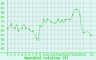 Courbe de l'humidit relative pour Gnes (It)