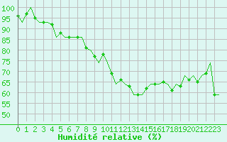 Courbe de l'humidit relative pour Kruunupyy