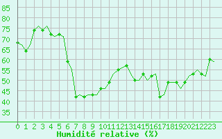 Courbe de l'humidit relative pour Bari / Palese Macchie