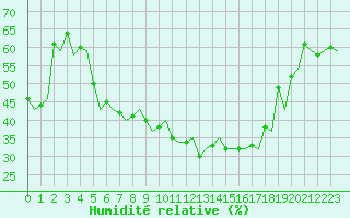 Courbe de l'humidit relative pour Tromso / Langnes