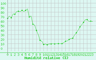 Courbe de l'humidit relative pour Burgos (Esp)