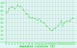 Courbe de l'humidit relative pour Grenchen