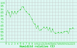 Courbe de l'humidit relative pour Farnborough