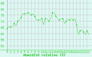 Courbe de l'humidit relative pour Beauvechain (Be)