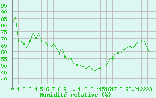 Courbe de l'humidit relative pour Lappeenranta