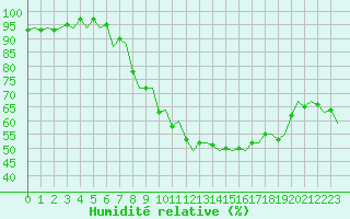 Courbe de l'humidit relative pour Niederstetten