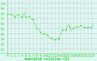 Courbe de l'humidit relative pour Napoli / Capodichino