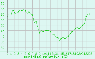 Courbe de l'humidit relative pour Luxembourg (Lux)