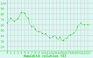 Courbe de l'humidit relative pour Luxembourg (Lux)