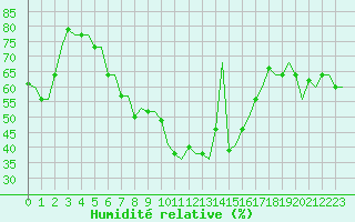 Courbe de l'humidit relative pour Milan (It)