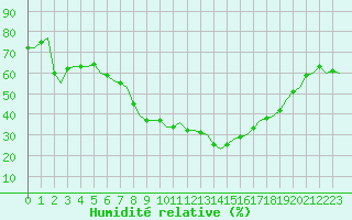 Courbe de l'humidit relative pour Eindhoven (PB)