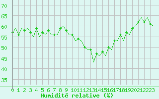Courbe de l'humidit relative pour Reus (Esp)