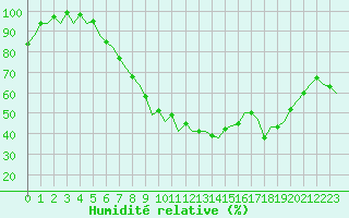 Courbe de l'humidit relative pour Bonn (All)