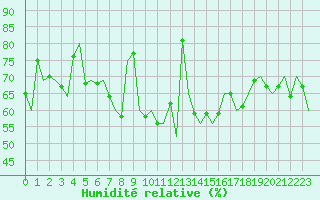 Courbe de l'humidit relative pour Rost Flyplass