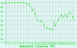 Courbe de l'humidit relative pour Altenstadt