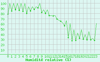 Courbe de l'humidit relative pour Lugano (Sw)