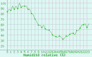 Courbe de l'humidit relative pour London / Heathrow (UK)