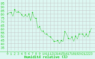 Courbe de l'humidit relative pour Madrid / Barajas (Esp)
