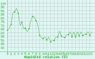 Courbe de l'humidit relative pour Bilbao (Esp)