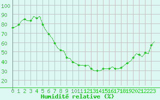 Courbe de l'humidit relative pour Maastricht / Zuid Limburg (PB)