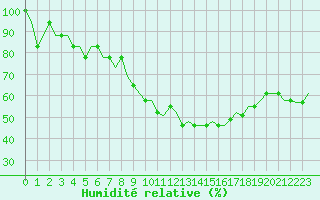 Courbe de l'humidit relative pour Palanga Intl.
