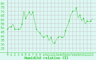 Courbe de l'humidit relative pour Anapa / Vitiazevo