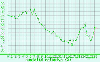 Courbe de l'humidit relative pour Zurich-Kloten