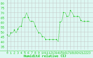 Courbe de l'humidit relative pour Gnes (It)