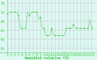 Courbe de l'humidit relative pour Gnes (It)