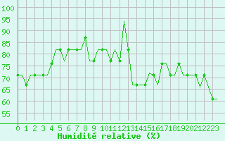 Courbe de l'humidit relative pour Hahn